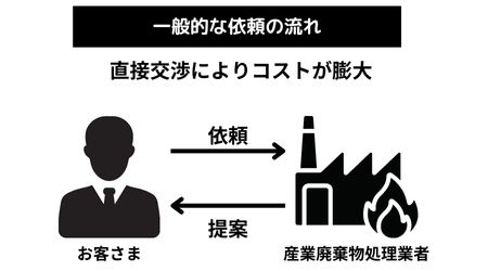 一般的な依頼の流れ　お客様と産業廃棄物処理業者間の直接交渉