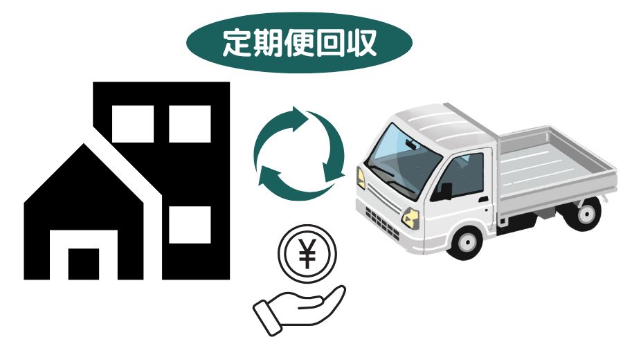 定期回収プランの説明画像