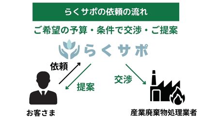 らくサポ依頼の流れ　らくサポがお客様の要望を伺い、条件に合う形で産業廃棄物処理業者に交渉