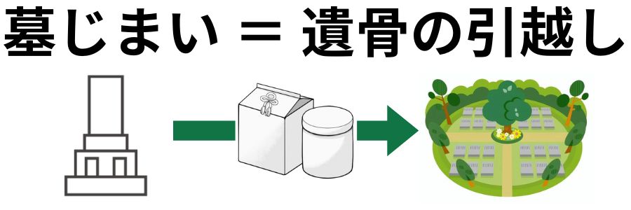 墓じまい説明図