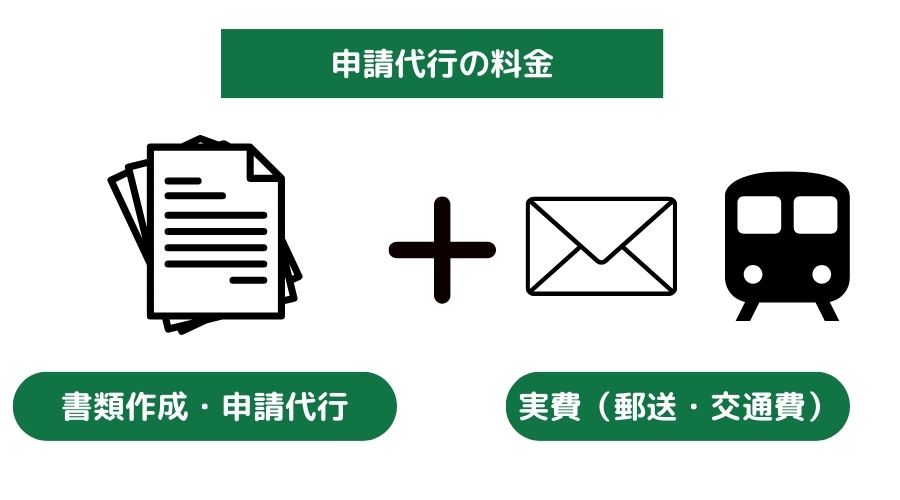 申請代行の料金：書類作成・申請＋実費（郵送・交通費）