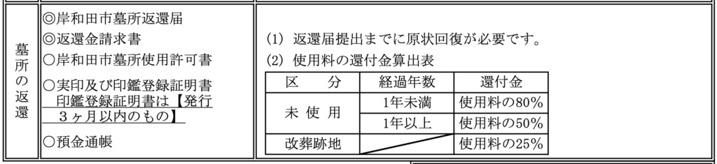 岸和田市墓所変換還付金の案内
