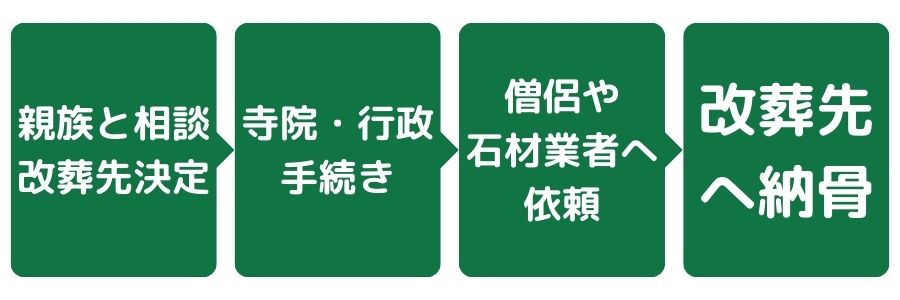墓じまいの流れ