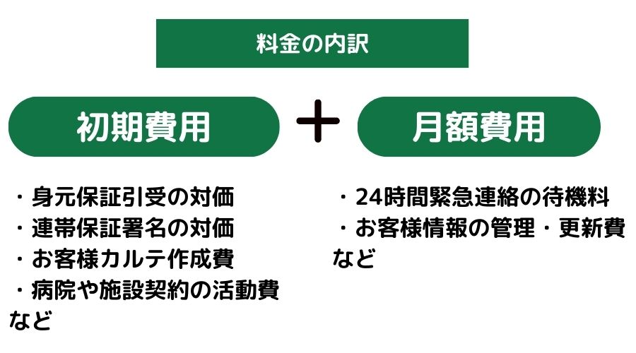 身元保証の料金