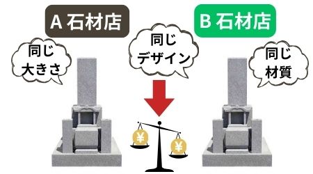 墓石の価格比較