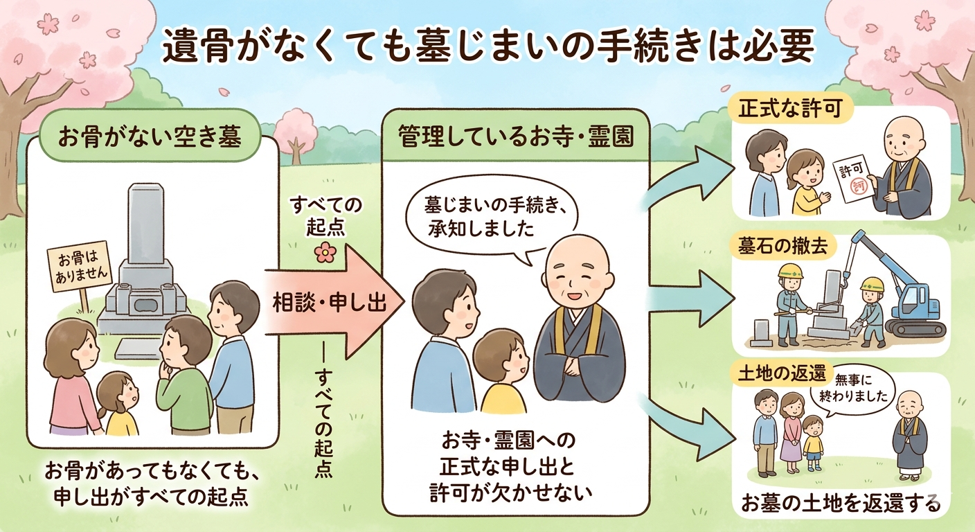 遺骨がない空き墓でも、お寺・霊園への申し出から墓じまいの手続きが始まることを示した図解イラスト