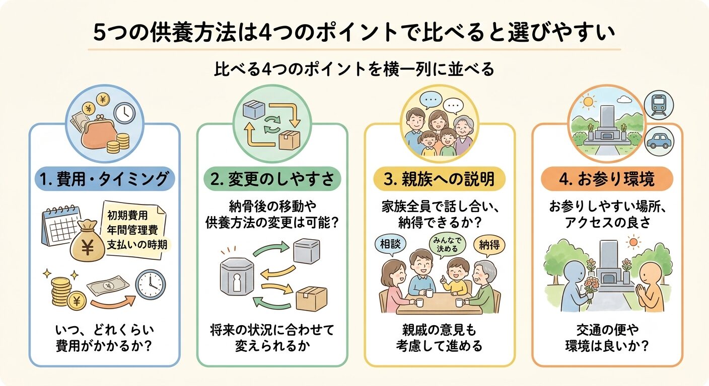 5つの供養方法を費用・変更のしやすさ・親族への説明・お参り環境の4つのポイントで比べると伝えるイラスト