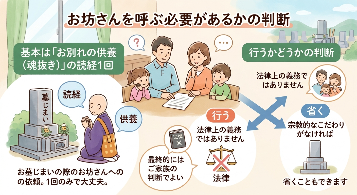 墓じまいでお坊さんにお願いするのはお別れの供養(魂抜き)の読経で、呼ぶかどうかはご家族で判断してよいことを示した図解イラスト