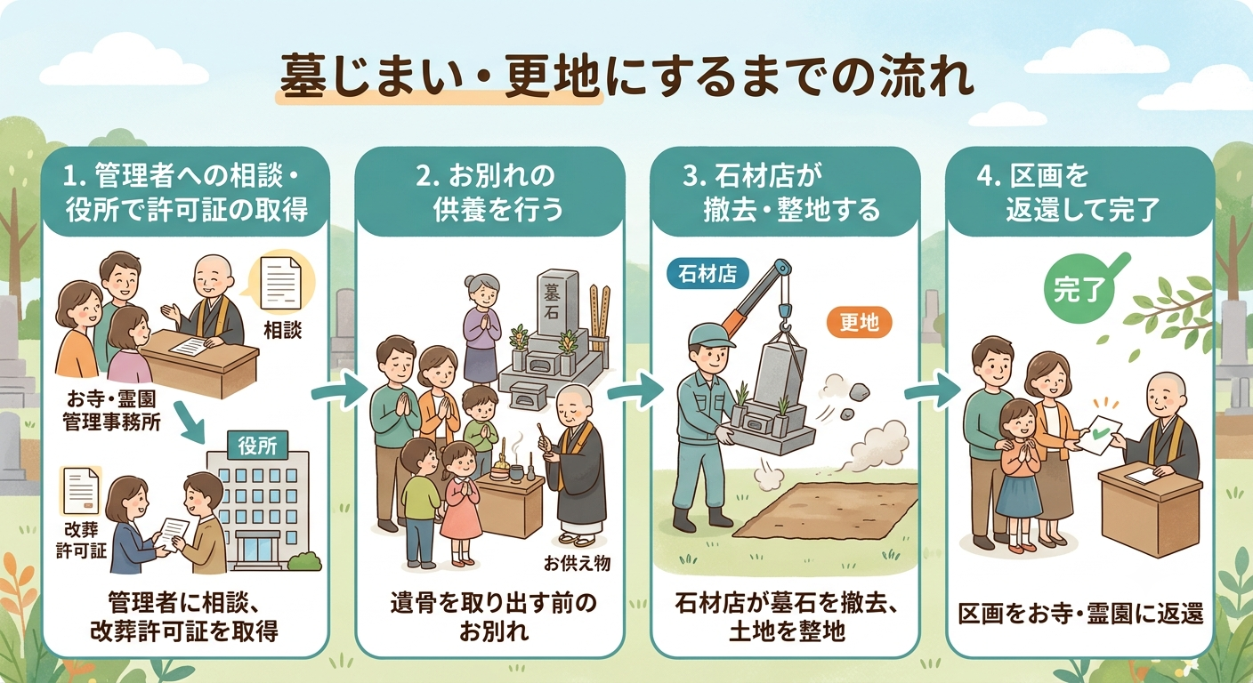墓じまいで更地にするまでの流れ(お寺・役所への連絡と許可証の手配、お別れの供養、石材店による撤去、区画の返還)を順番に示した図解イラスト