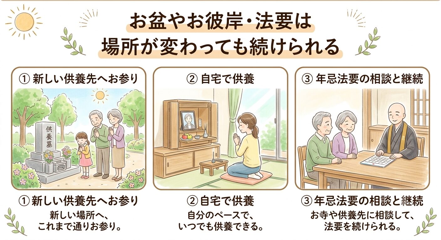 お盆やお彼岸・法要は新しい供養先・自宅・お寺への相談で場所が変わっても続けられると伝えるイラスト