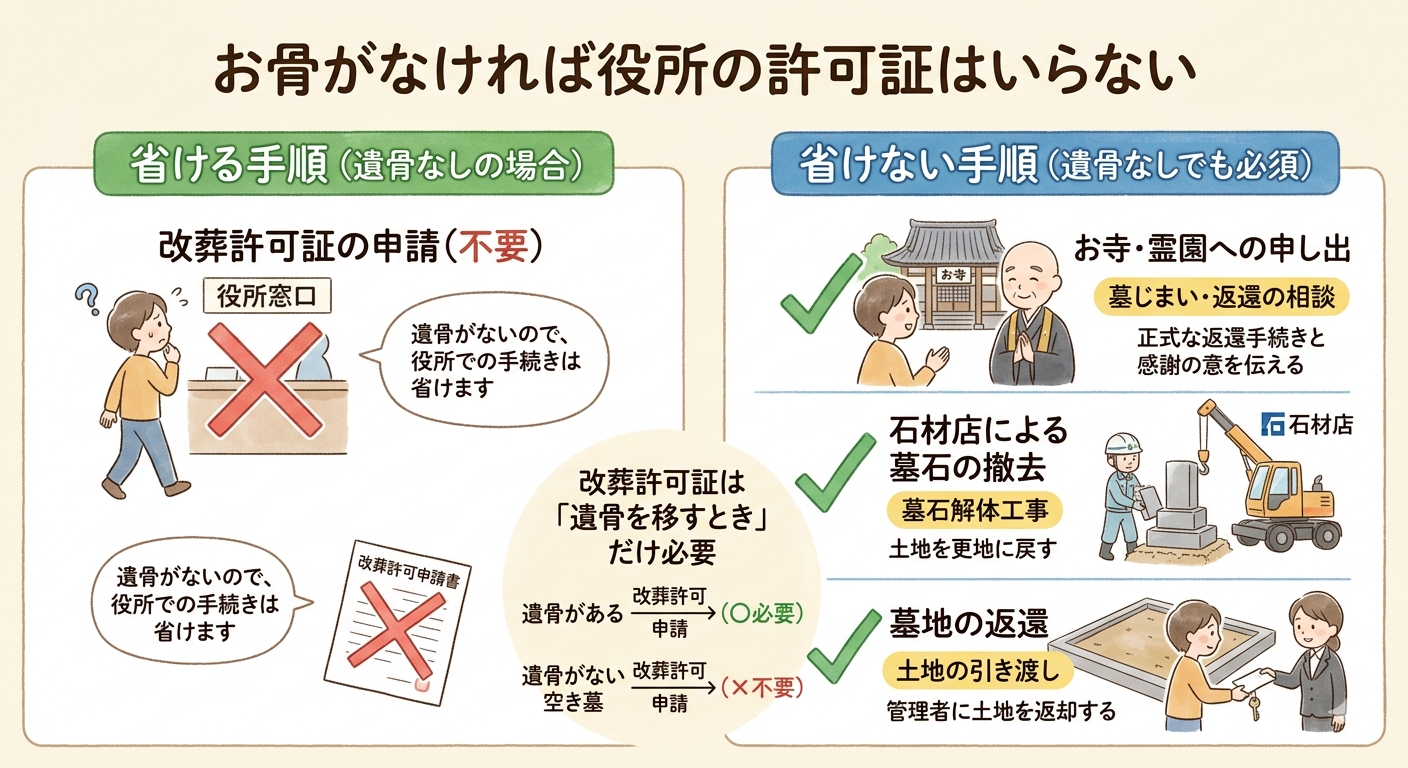 空き墓の墓じまいで省ける手順(役所の改葬許可申請)と省けない手順(お寺・霊園への申し出・石材店の撤去・墓地の返還)を対比した図解イラスト
