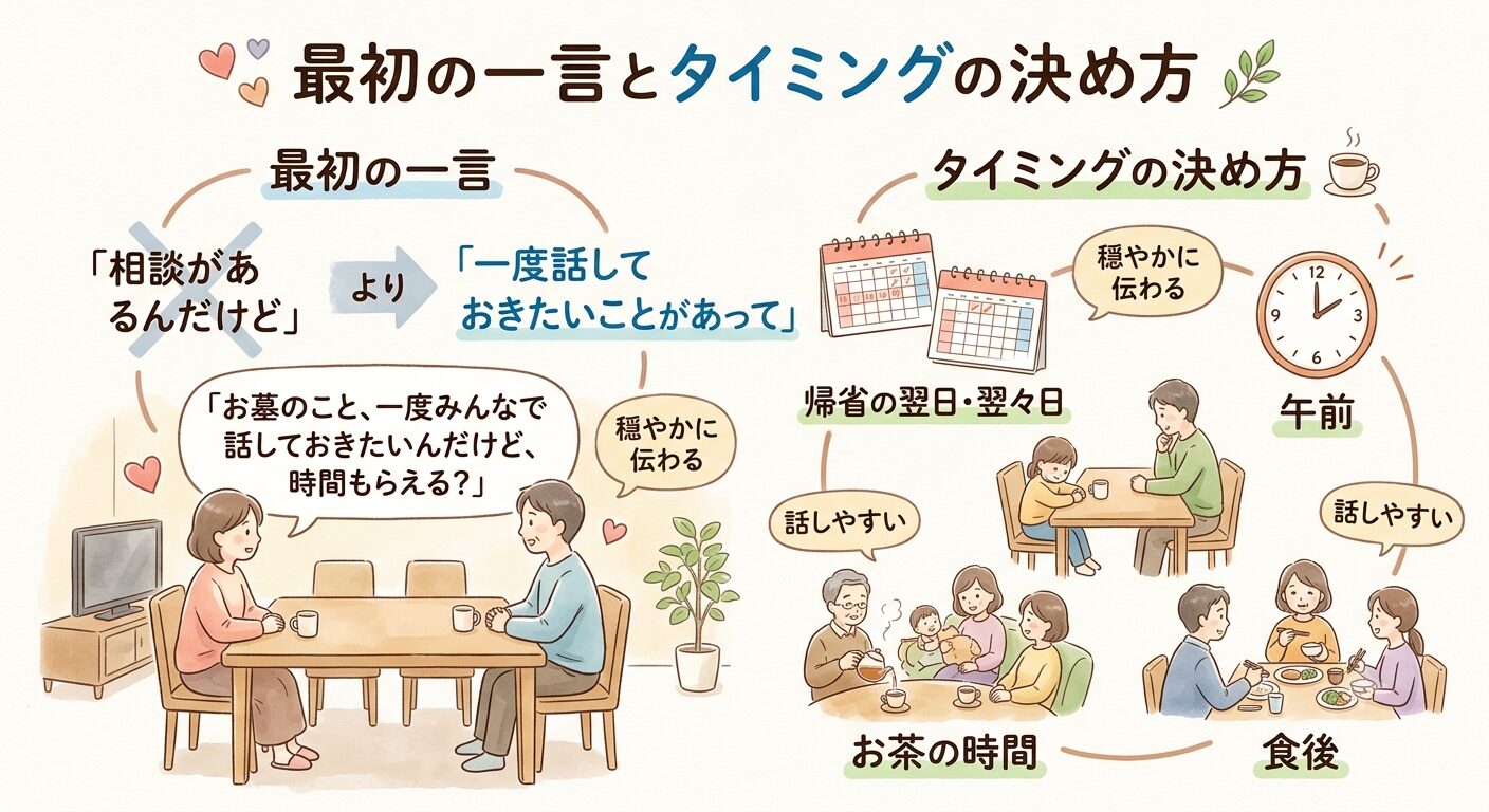 墓じまいの話し合いで最初の一言を変える切り出し方を示した図解