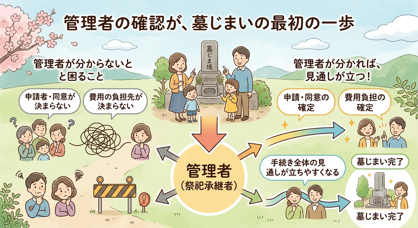 管理者が誰かの確認が墓じまいの出発点で、分からないと申請者や費用の負担先が決まらないことを示した図解イラスト