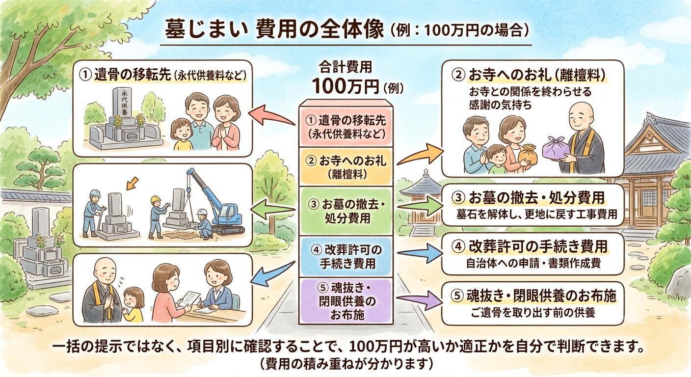 墓じまいの費用はお墓の取り壊し・お寺へのお礼（離檀料）・遺骨の移転先（永代供養）・改葬許可など複数の項目の合計であることを示した図解イラスト