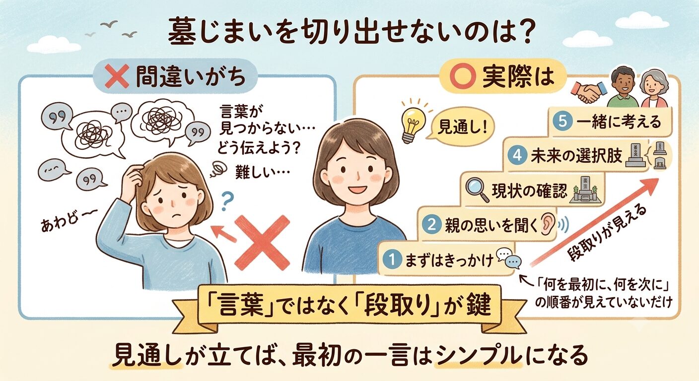 墓じまいを親に切り出せないのは言葉の問題でなく段取りが見えていないことが原因であることを示した図解イラスト