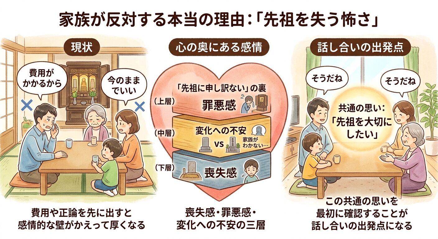 家族が墓じまいに反対する感情の構造を示した図解