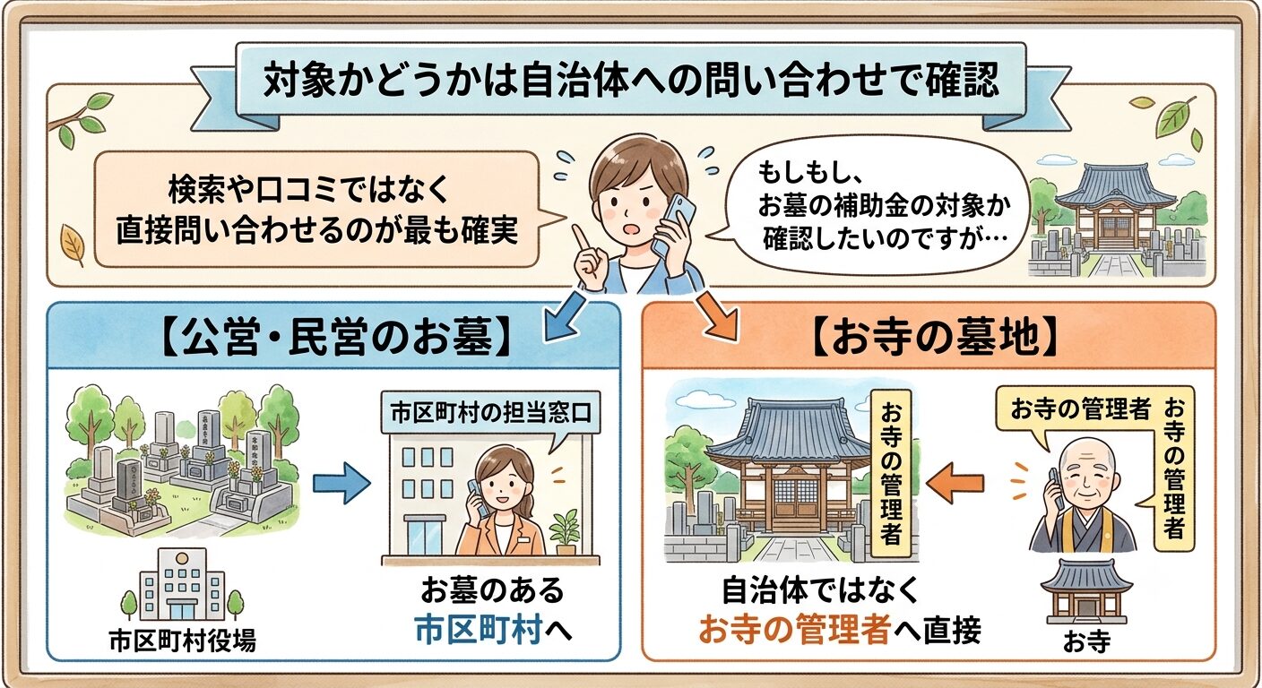 墓じまいの補助金が対象かどうかは公営・民営なら自治体の窓口・お寺の墓地ならお寺の管理者へ直接問い合わせて確認することを示した図解イラスト