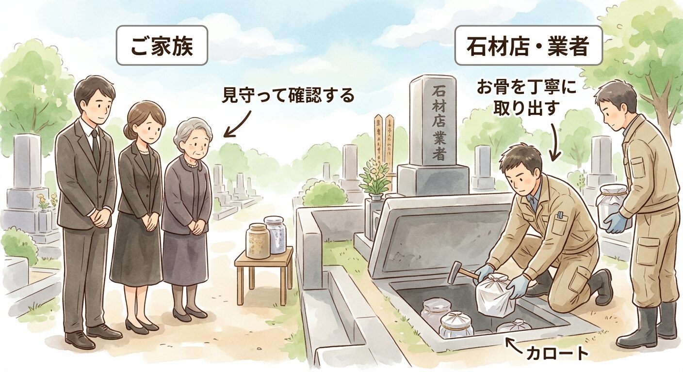 墓じまいの骨上げは石材店や業者が墓石を動かして骨壺を取り出し、家族は立ち会って確認する役割だと伝えるイラスト