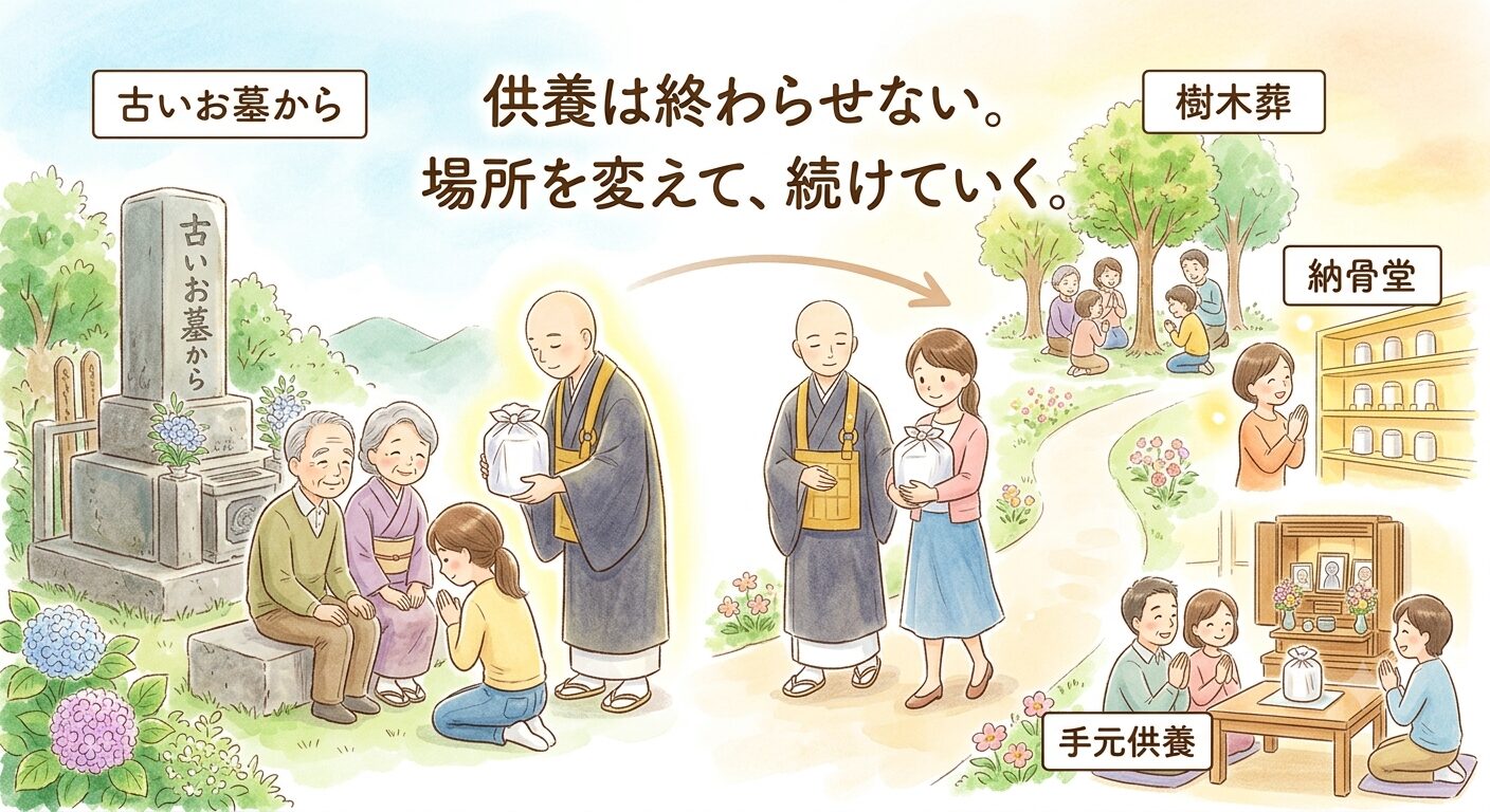 お骨は処分ではなく古いお墓から樹木葬・納骨堂・手元供養など新しい納め先へ供養を移す行為だと伝えるイラスト