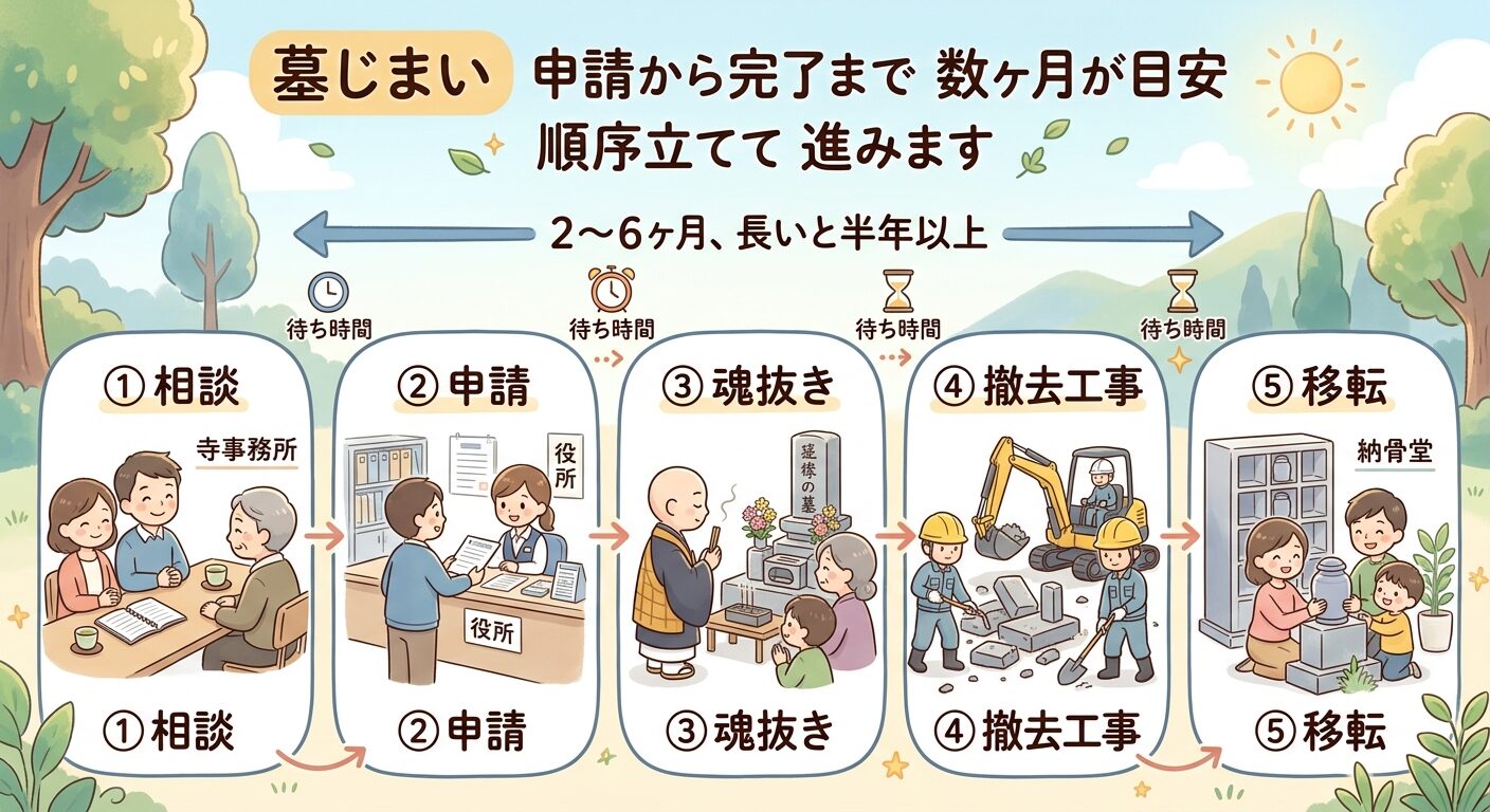 墓じまいは申請から完了まで数ヶ月が目安で5つの工程を順番に進めると伝えるイラスト