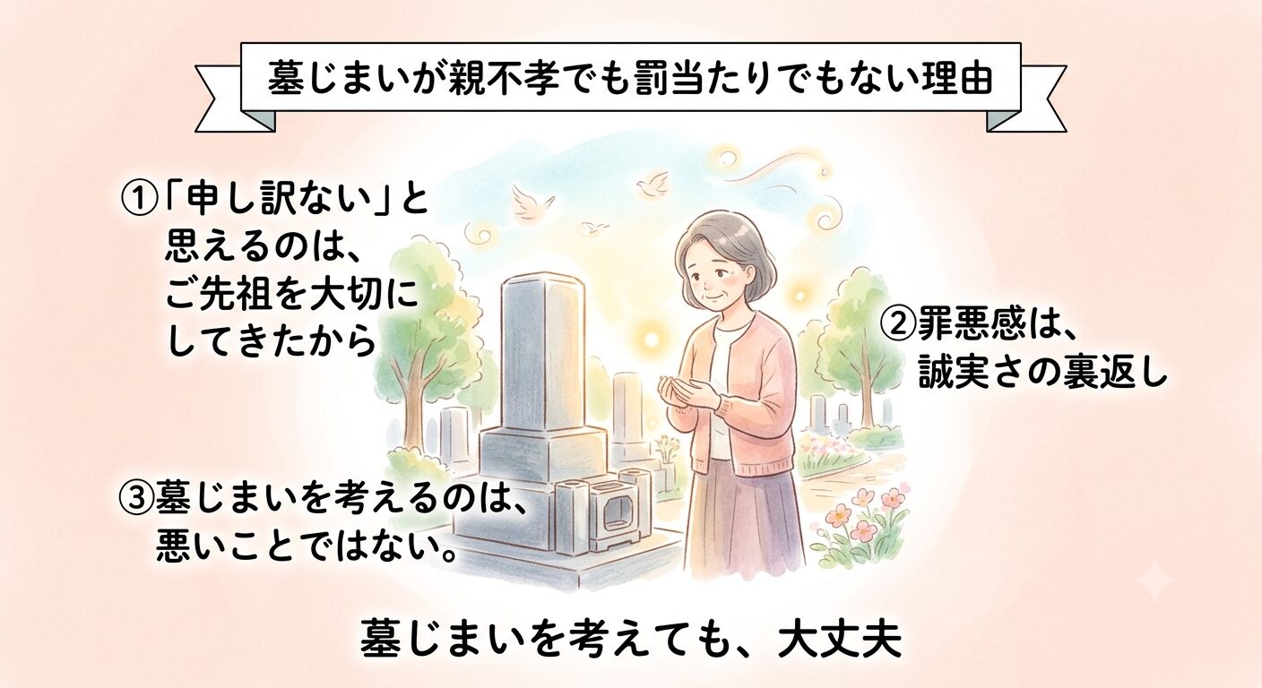 墓じまいを考えても親不孝でも罰当たりでもないと伝えるイラスト