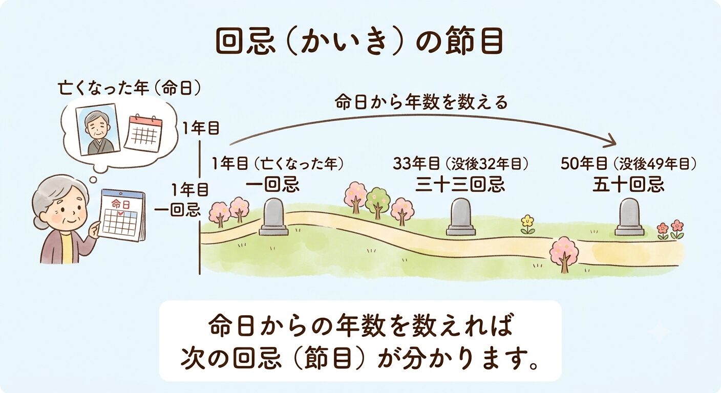 回忌は亡くなった年を1年目と数え三十三回忌は没後32年目・五十回忌は没後49年目になると伝えるタイムラインのイラスト