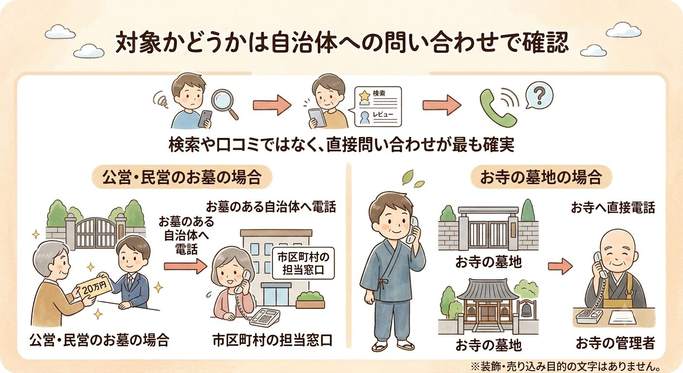 墓じまいの補助金が対象かどうかは公営・民営なら自治体の窓口・お寺の墓地ならお寺の管理者へ直接問い合わせて確認することを示した図解イラスト