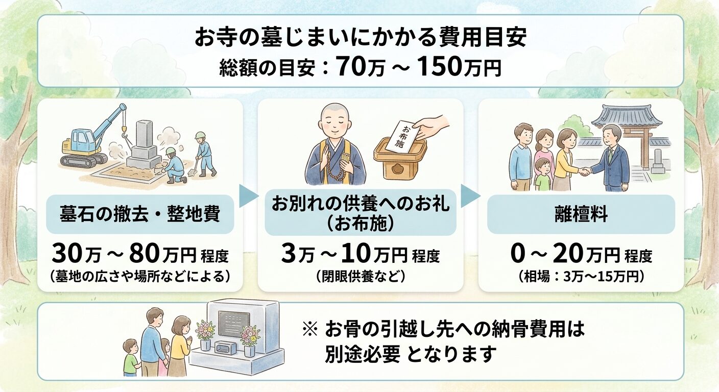 墓じまいの費用の内訳（墓石撤去・整地費30〜80万円、お別れの供養のお礼3〜10万円、離檀料0〜20万円）と総額70万〜150万円の目安を示した図解イラスト