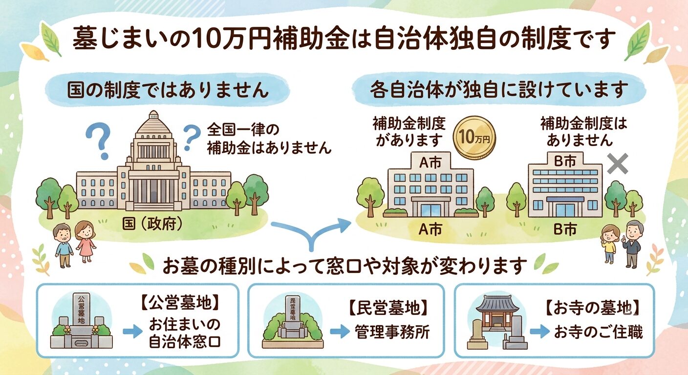 墓じまいの10万円の補助金は国の一律制度ではなく自治体ごとに異なり、お墓の種別によって確認する窓口が変わることを示した図解イラスト