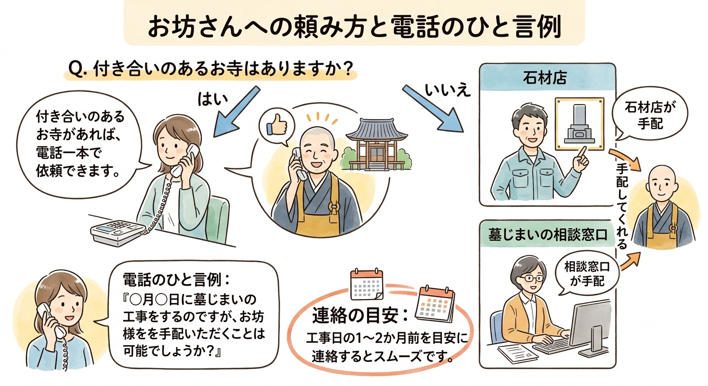 付き合いのあるお寺があれば電話一本で、ない場合は石材店や墓じまいの相談窓口でお坊さんを手配できることを示した図解イラスト