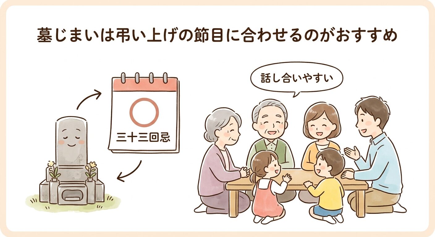 墓じまいは弔い上げ（三十三回忌・五十回忌）の節目に合わせると進めやすいと伝えるイラスト