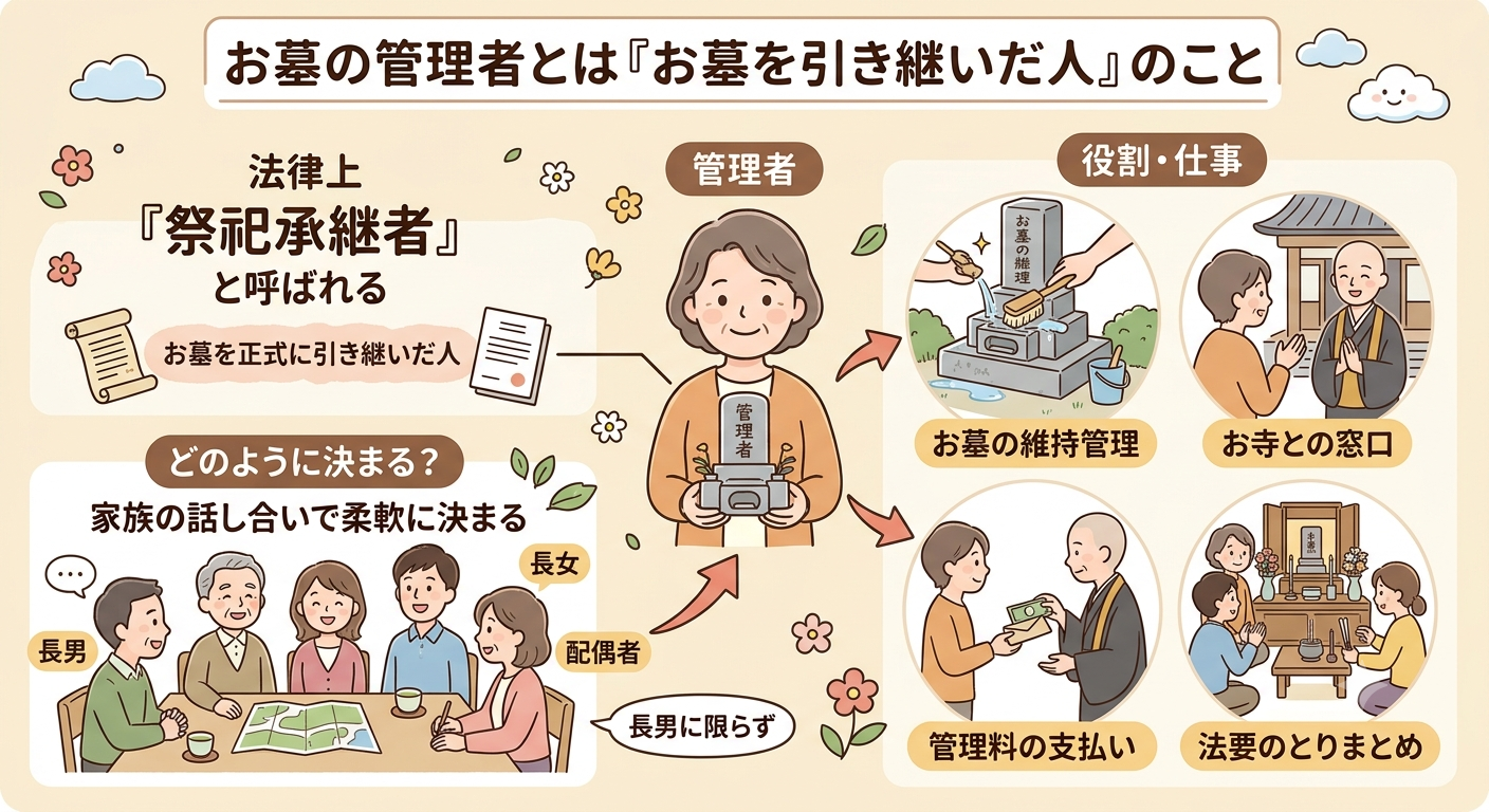 お墓の管理者とは法律上の祭祀承継者で、お墓を正式に引き継いだ人を指すことを示した図解イラスト