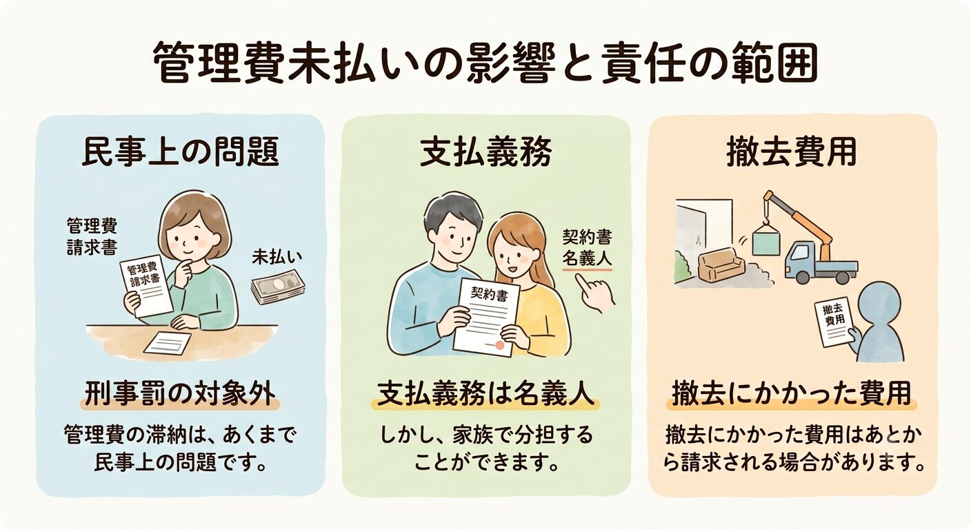 無視し続けたときに問われるお金と法的責任の範囲を管理費と名義人と撤去費用で示すイラスト