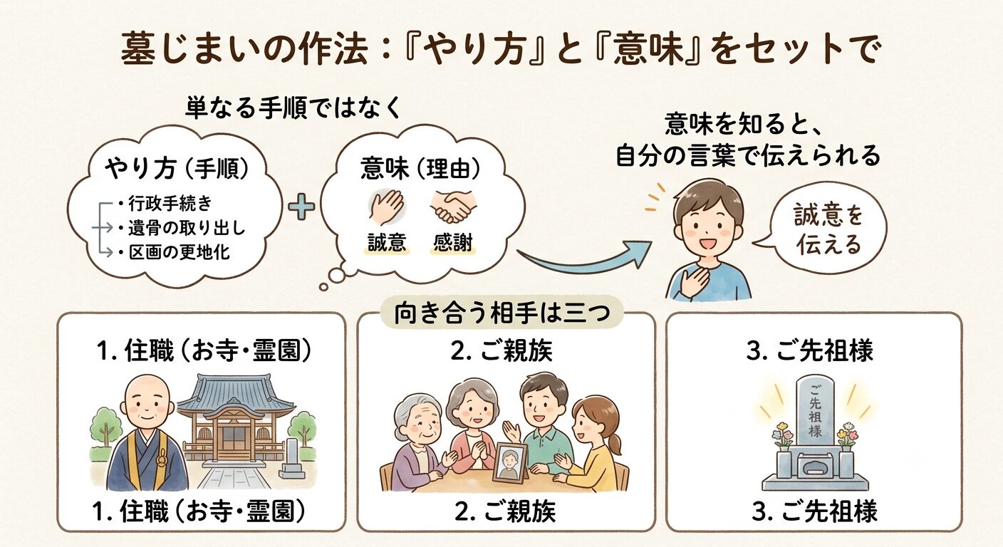 墓じまいの作法はやり方と意味をセットで理解すると失礼なく進められると示すイラスト