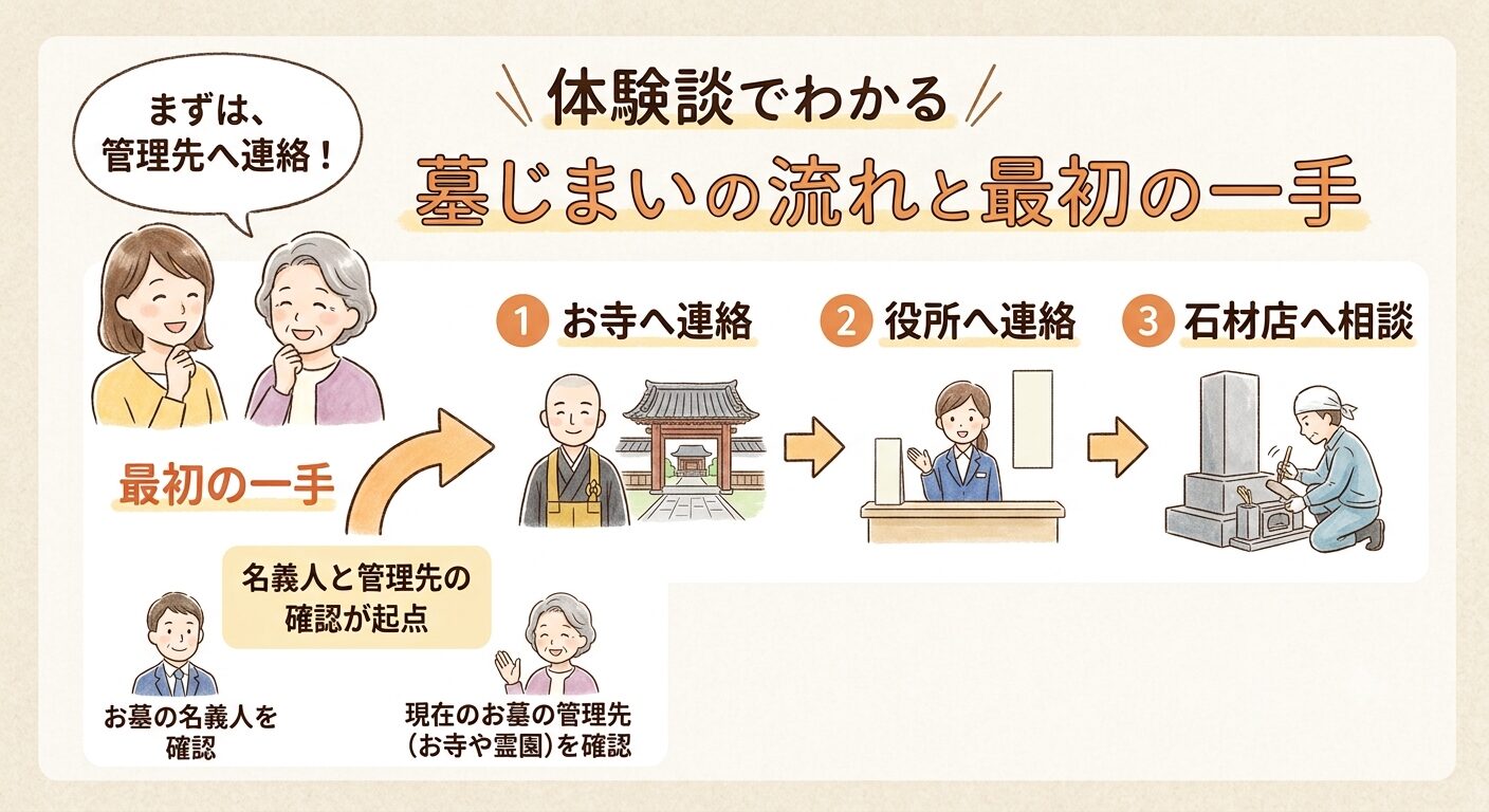 体験談でわかる墓じまいの流れは管理先への連絡が最初の一手で、お寺→役所→石材店の順番で進むと伝えるイラスト