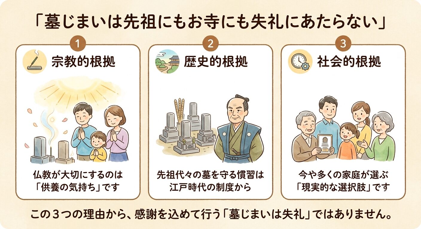 墓じまいは先祖にもお寺にも失礼にあたらないと宗教・歴史・社会の3つの根拠で示すイラスト