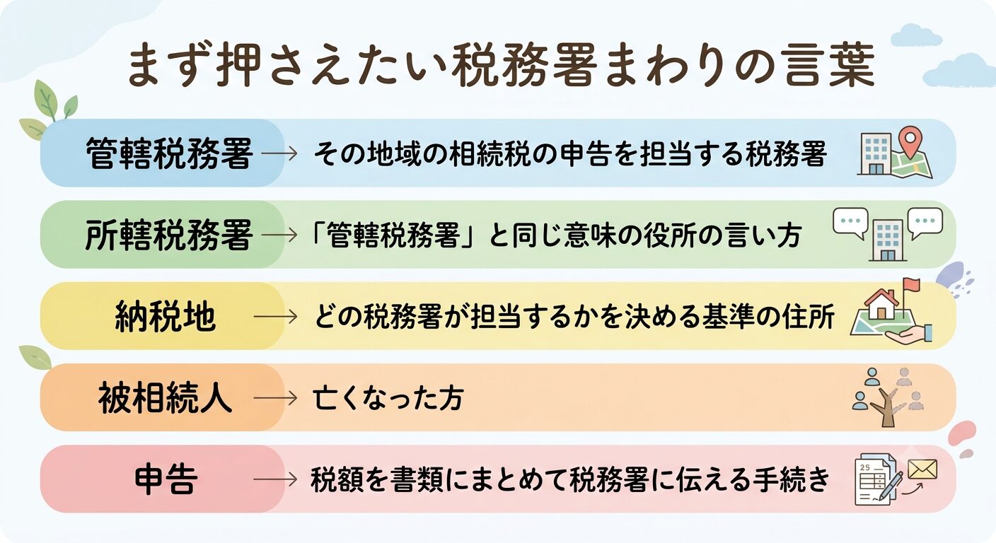 相続税の手続きに出てくる管轄税務署・所轄税務署・納税地・被相続人・申告の5つの言葉と、それぞれの意味をまとめた図解