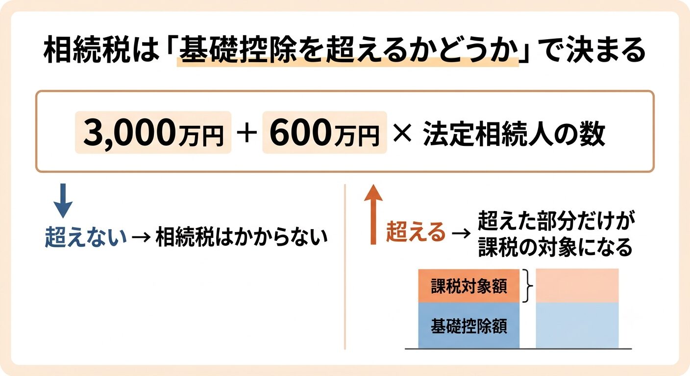 相続税の基礎控除の計算式と、遺産総額が基礎控除を超えるかどうかで課税が分かれることを示した図解