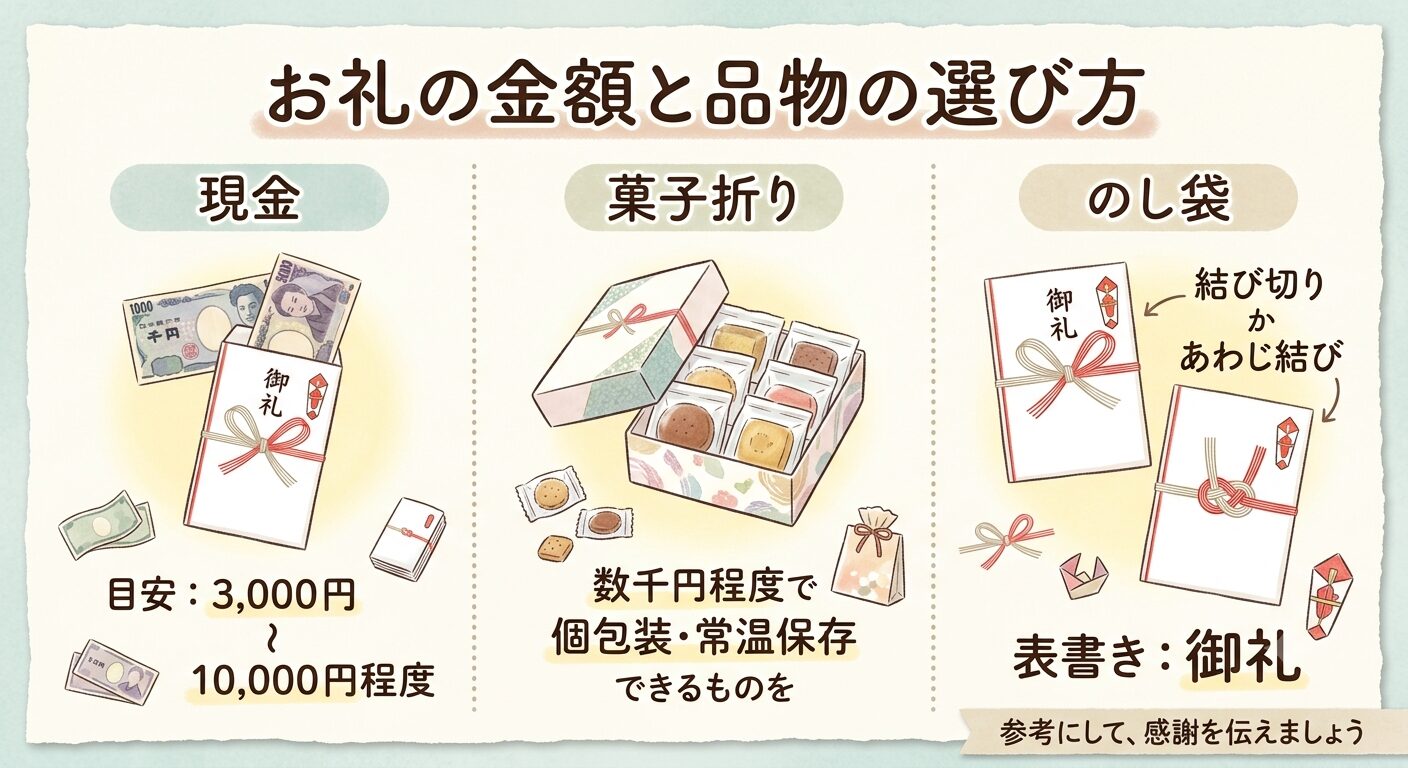 石材店へのお礼の現金の目安・菓子折り・のし袋の選び方を示す図解イラスト