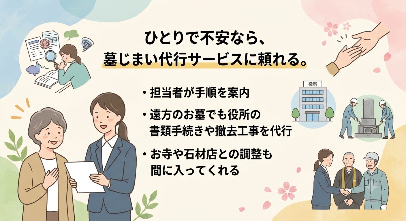 ひとりで不安なら墓じまい代行サービスに頼れると伝えるイラスト。担当者が手順を案内し、遠方のお墓でも役所の書類手続きや撤去工事を代行し、お寺や石材店との調整も間に入ってくれることを示す