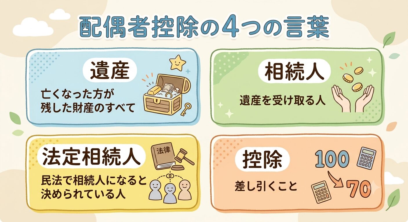 相続税の話に出てくる遺産・相続人・法定相続人・控除の4つの言葉と、それぞれの意味をまとめた図解