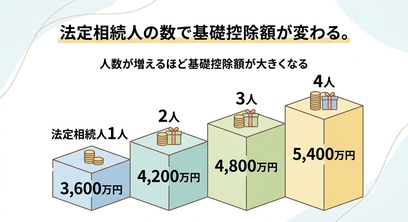 法定相続人の人数ごとに基礎控除額が3,600万円から5,400万円まで変わることを示した図解