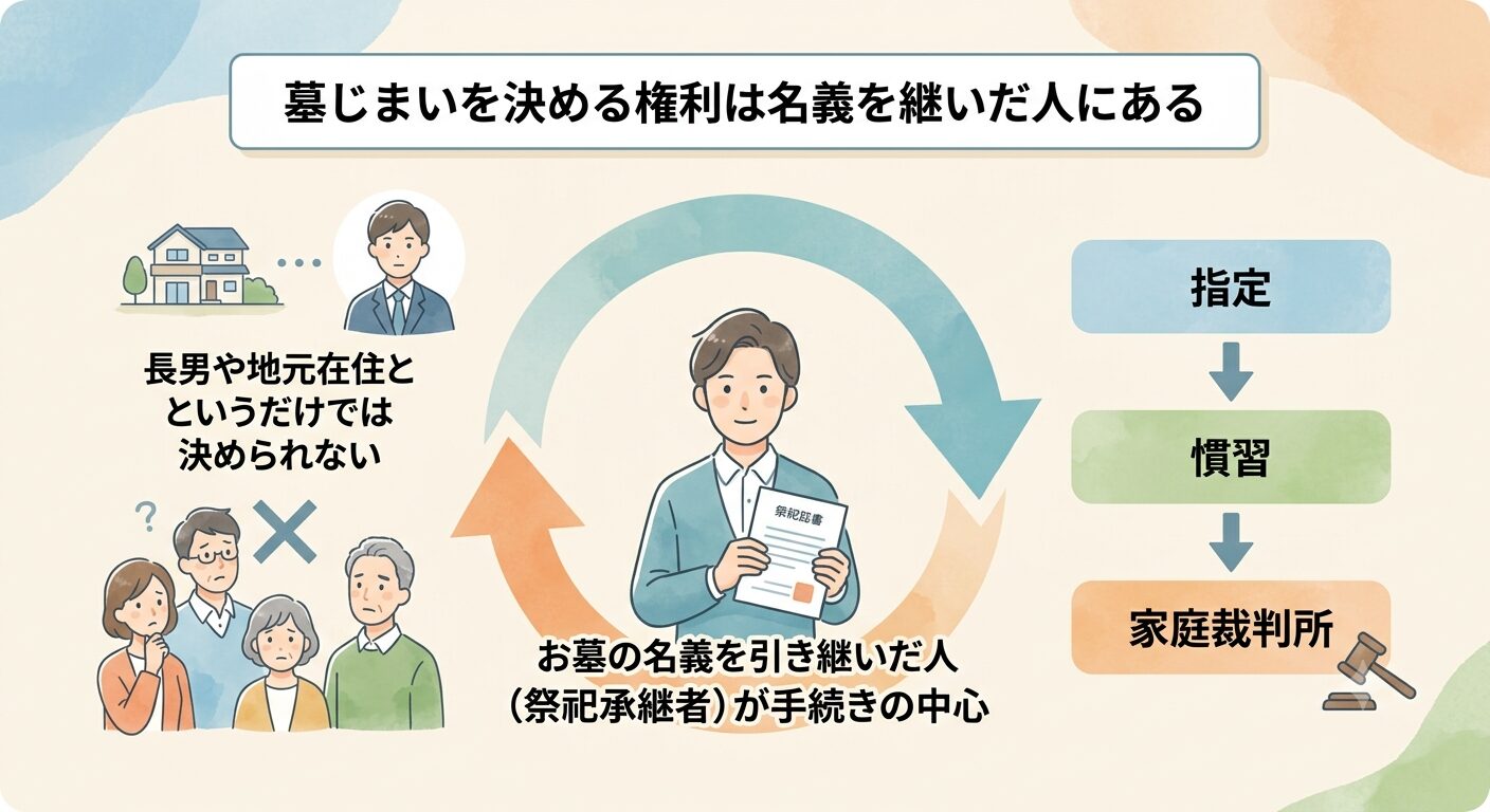 墓じまいを進める権利は家族の中で祭祀承継者にあると示すイラスト