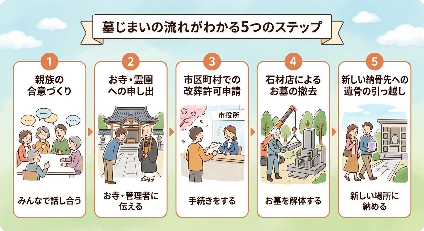 墓じまいの流れがわかる5つのステップを表したイラスト