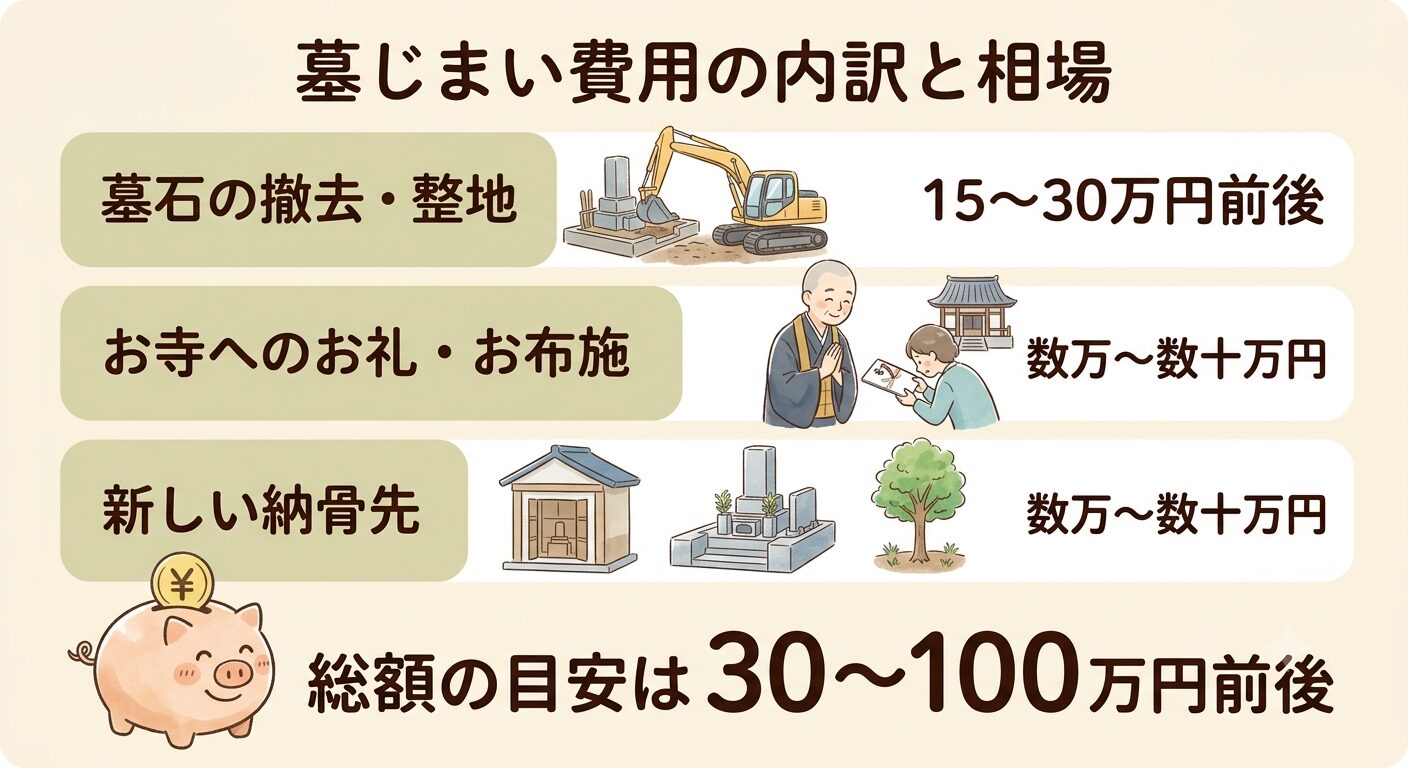 体験者が明かす墓じまい費用は撤去工事・お寺へのお礼・新しい納骨先の3つに分かれ総額30万円から100万円前後と伝えるイラスト