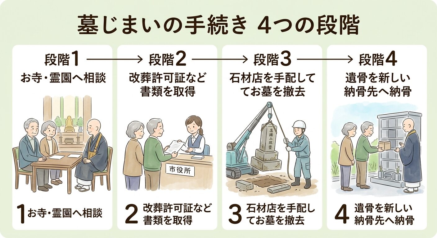 墓じまいの手続きは4つの段階で完結すると伝えるイラスト。段階1お寺・霊園へ相談、段階2改葬許可証など書類を取得、段階3石材店を手配してお墓を撤去、段階4遺骨を新しい納骨先へ納骨の流れを示す