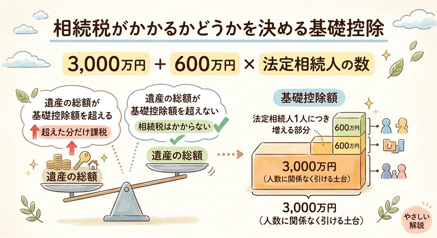相続税の基礎控除の計算式と、遺産総額が基礎控除を超えるかどうかで課税が分かれることを示した図解