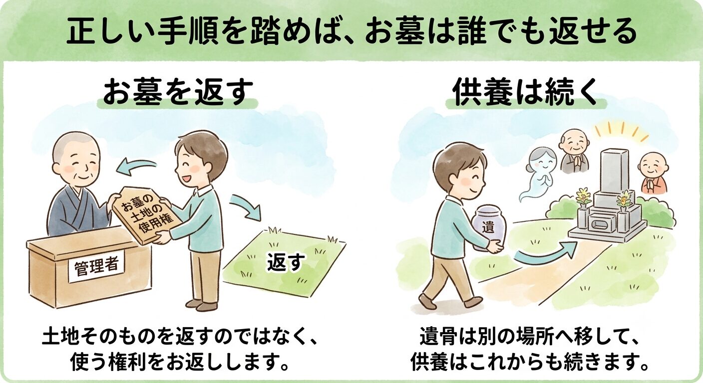 お墓を返すとは永代使用権を管理者に戻すことで供養は続くと説明するイラスト