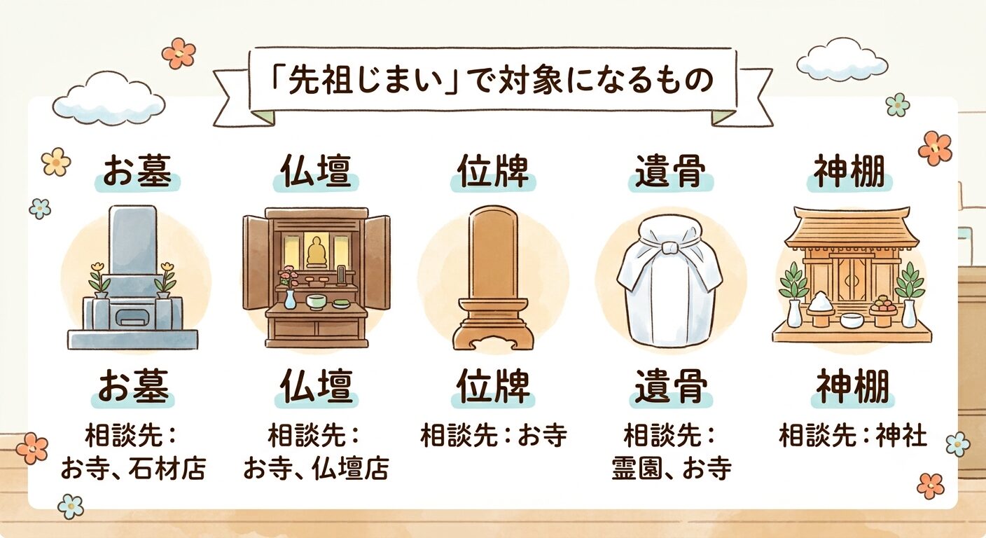 先祖じまいで対象になる5つのもの(お墓・仏壇・位牌・遺骨・神棚)と、それぞれの相談窓口を示すイラスト