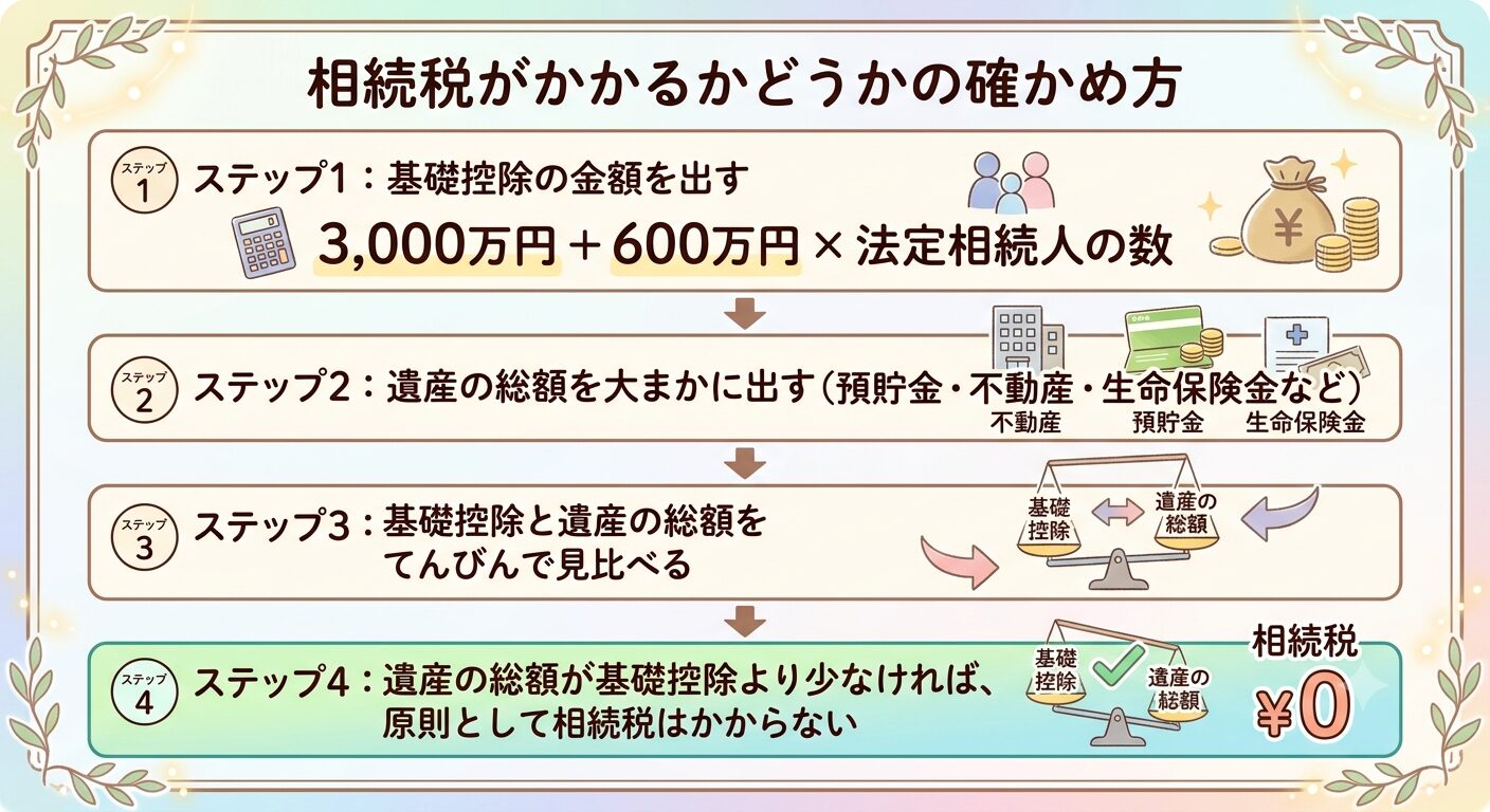 基礎控除の金額と遺産の総額を見比べて相続税がかかるかを確かめる4ステップの図解